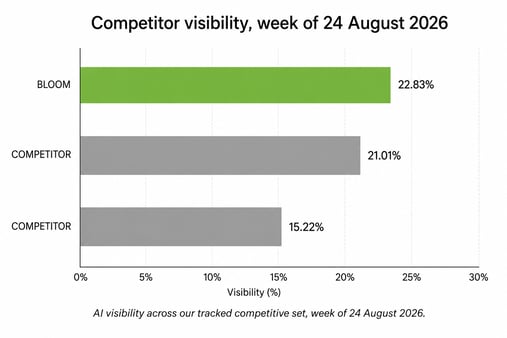 AI Visibility Bar Chart - BLOOM V Competitors